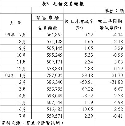 表3 毛豬交易頭數