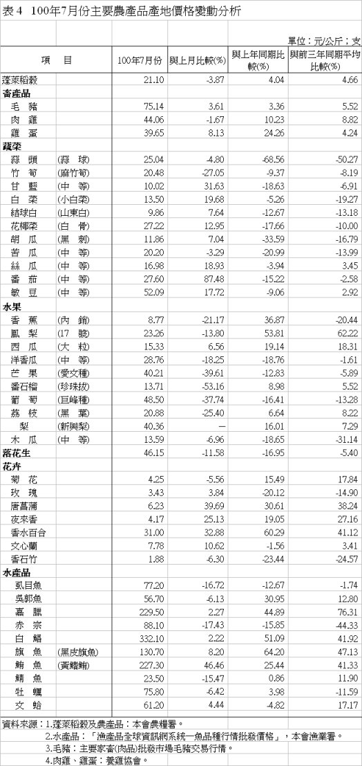 表 4 100年7月份主要農產品產地價格變動分析