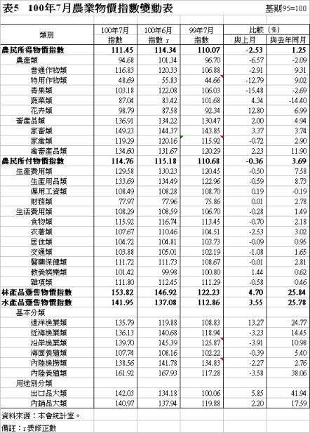 表5   100年7月農業物價指數變動表 