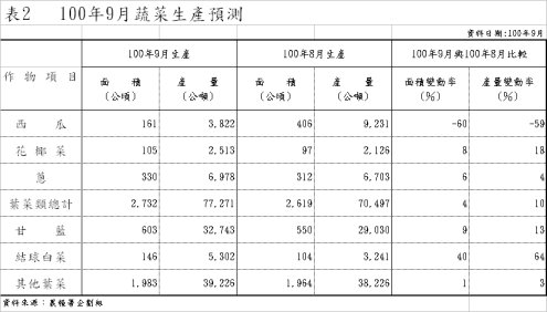 表2 100年9月蔬菜生產預測