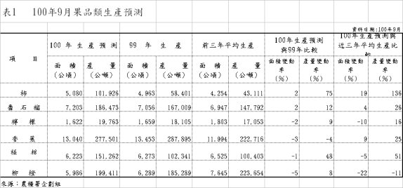 表1 100年9月果品類生產預測