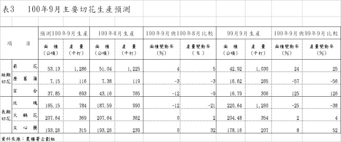 表3   100年9月主要切花生產預測