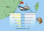 資料來源：財政部關稅總局