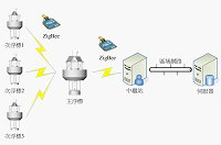 WSN節點浮標資料傳送示意圖