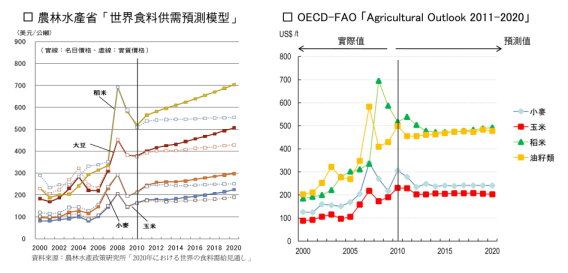 圖1 日本農林水產省以及OECD-FAO預測世界糧價未來走勢