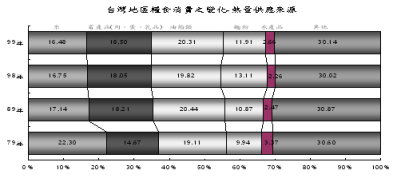 台灣地區糧食消費之變化－熱量供應來源