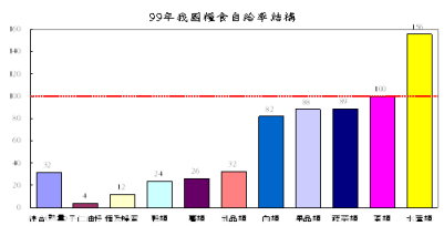 ９９年我國糧食自給率結構