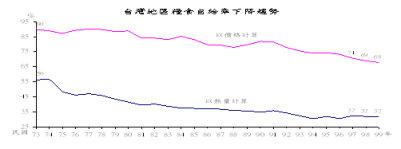 台灣地區糧食自給率下降趨勢