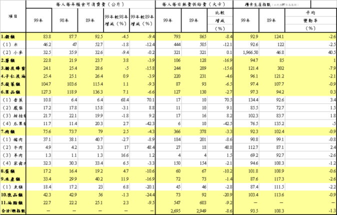 糧食供需重要統計指標