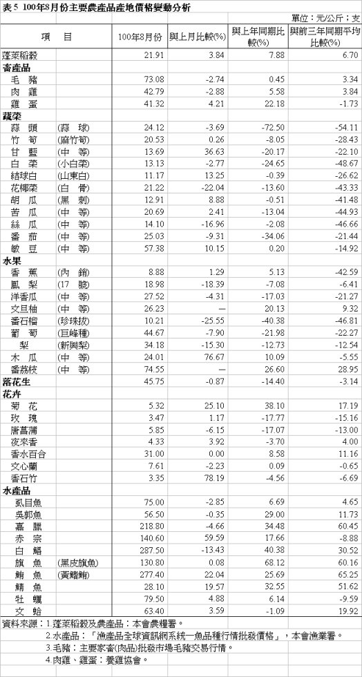 表 5 100年8月份主要農產品產地價格變動分析