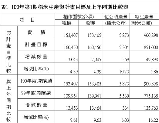 表1 100年第1期稻米生產與計畫目標及上年同期比較表