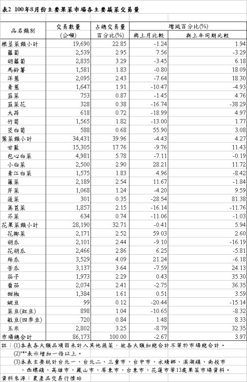 表2 100年8月份主要果菜巿場各主要蔬菜交易量