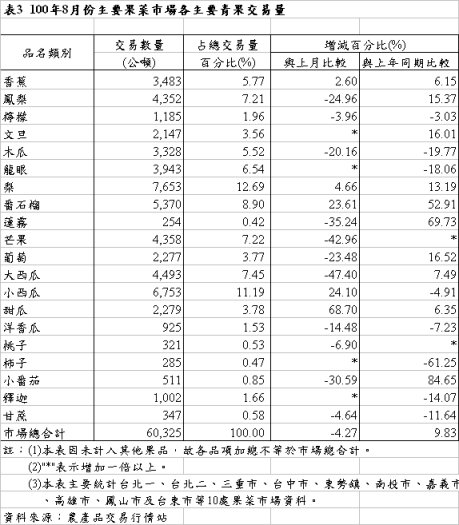表3 100年8月份主要果菜巿場各主要青果交易量
