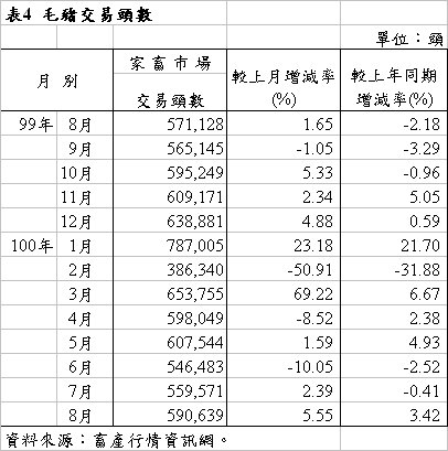 表4 毛豬交易頭數