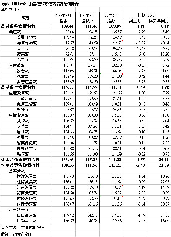 表6  100年8月農業物價指數變動表