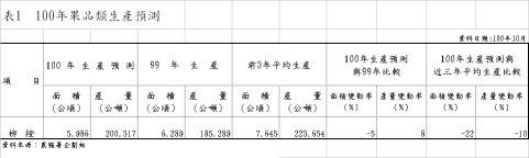 表1 100年果品類生產預測