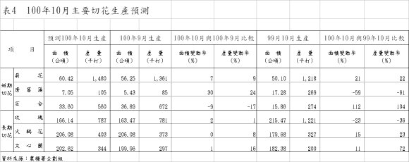 表4  100年10月主要切花生產預測