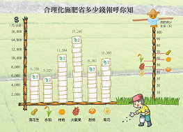 合理化施肥省多少報你知