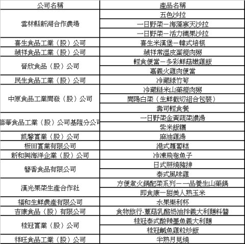 附表 2011 便利性鮮食新產品入選名單 