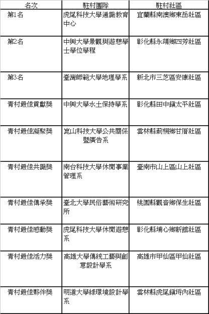 獲獎的團隊及獎項表