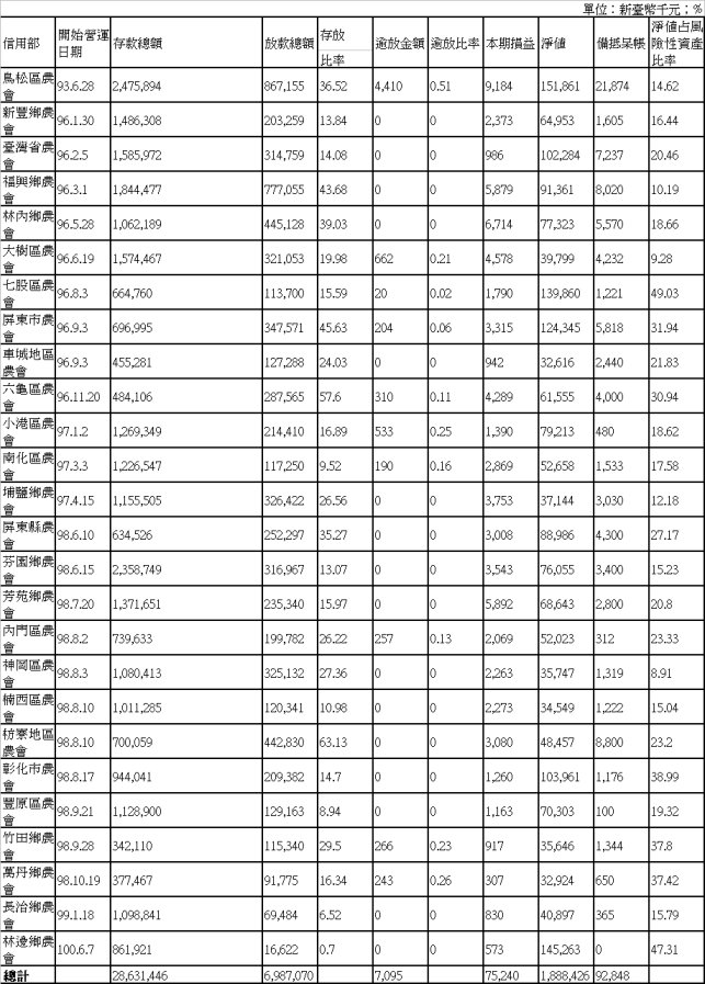 信用部農會100年8月營運概況表
