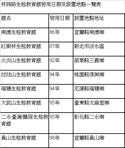 林務局生態教育館啟用日期及設置地點一覽表