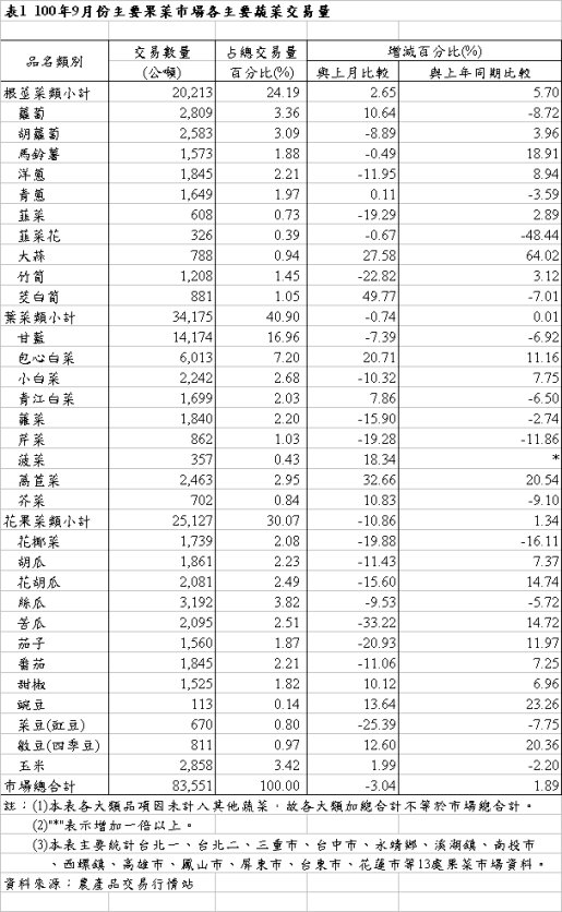 表1 100年9月份主要果菜巿場各主要蔬菜交易量