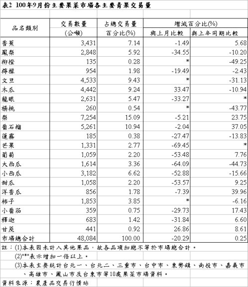 表2 100年9月份主要果菜巿場各主要青果交易量