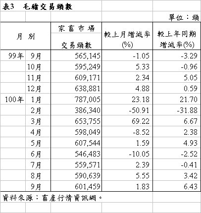 表3 毛豬交易頭數