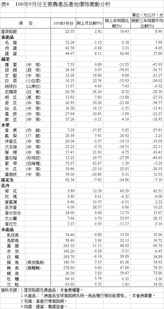 表4 100年9月份主要農產品產地價格變動分析