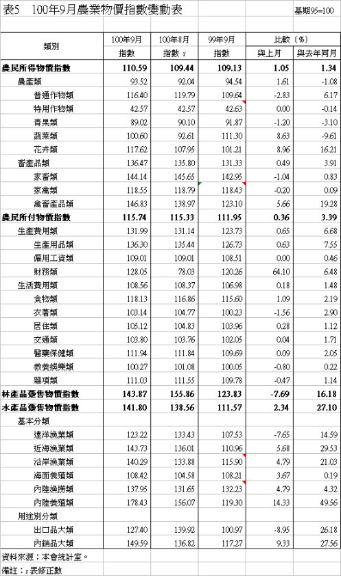 表5　100年9月農業物價指數變動表