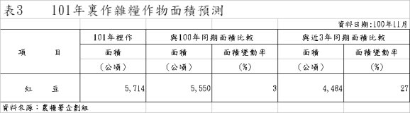 表3 101年裏作雜糧作物面積預測