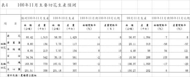 表4    100年11月主要切花生產預測