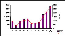 圖 3 90-100 年鳳梨出口量值趨勢圖 