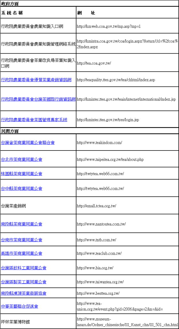 表 1 台灣茶業網路資源