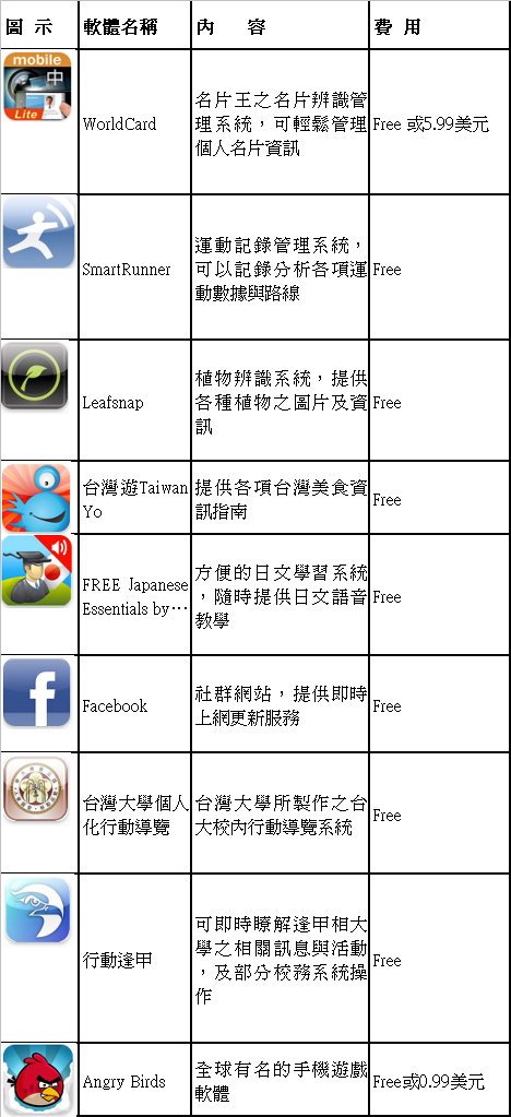 表2 App Store應用軟體商店擁有各種類的軟體