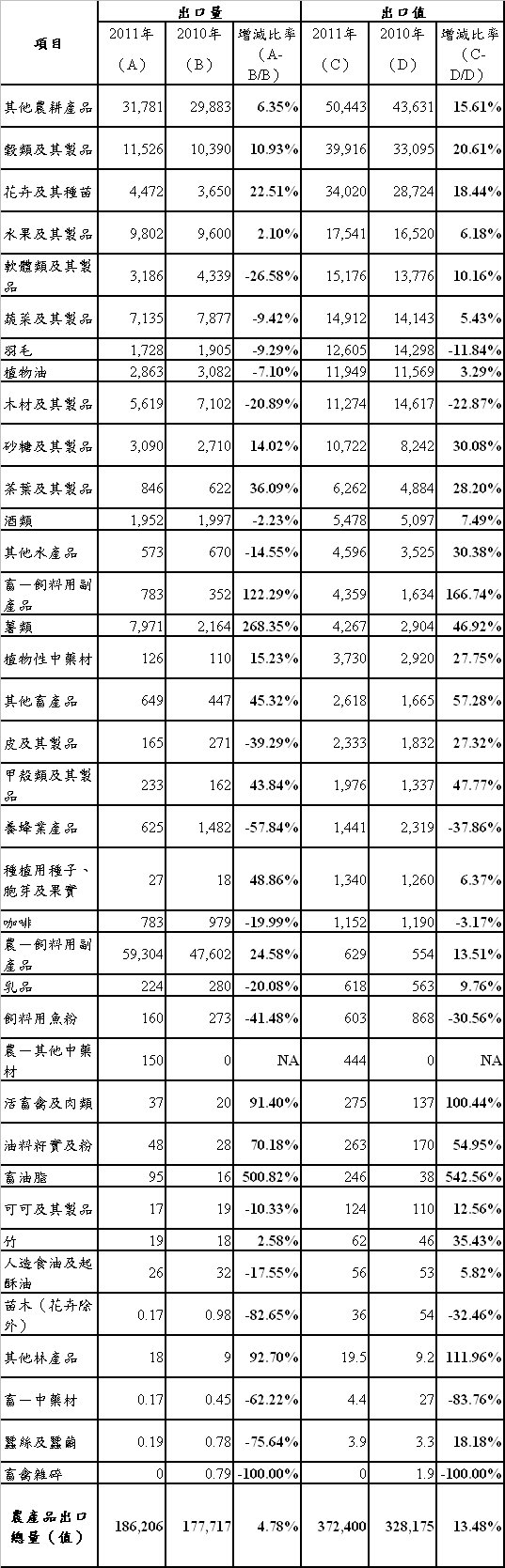 表 1 我國農產品對美出口量及出口值比較表 