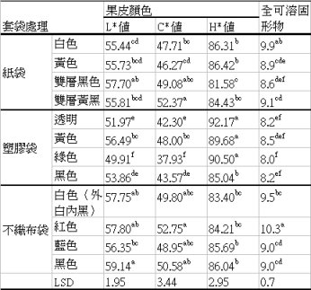 附表 不同套袋處裡後臍橙之果實品質