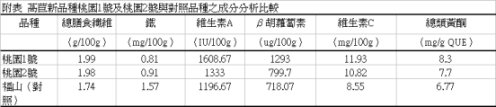 附表 萵苣新品種桃園1號及桃園2號與對照品種之成分分析比較