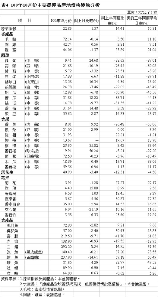 表4 100年10月份主要農產品產地價格變動分析