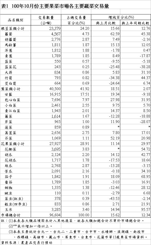 表1 100年10月份主要果菜巿場各主要蔬菜交易量