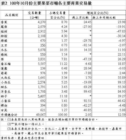 表2 100年10月份主要果菜巿場各主要青果交易量