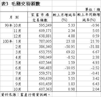 表3 毛豬交易頭數
