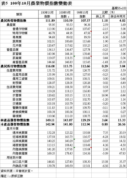 表5  100年10月農業物價指數變動表