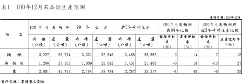 表1 100年12月果品類生產預測
