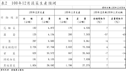 表2 100年12月蔬菜生產預測
