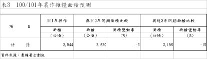 表3 100/101年裏作雜糧面積預測
