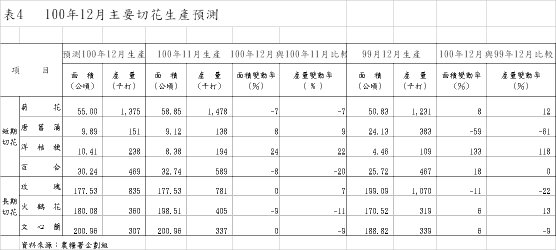 表4   100年12月主要切花生產預測