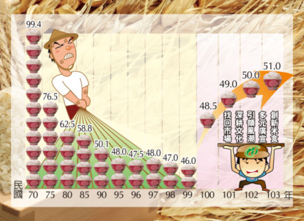 民國79~99年平均每人每年白米消費量及100~103年預期增加之每人每年白米消費量