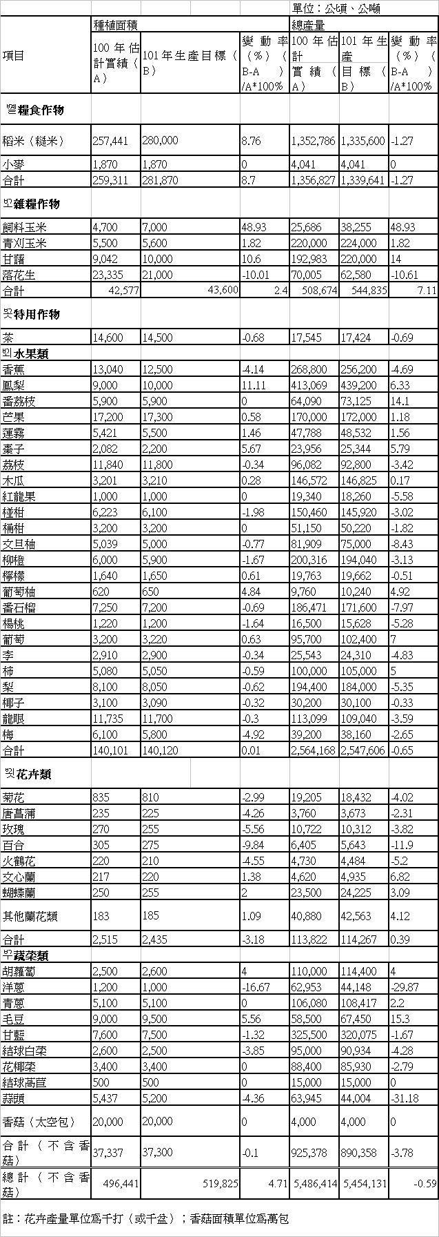 表 1 農作物類 100 年生產目標及其變動情形 